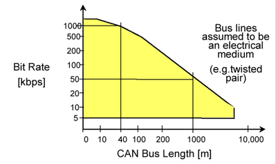 can-bus-bit-rate-vs-bus-length.png Image reference: https://www.researchgate.net/figure/CAN-transmission-speed-depending-on-the-bus-length-7_fig1_328227438