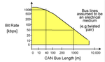 Image reference: https://www.researchgate.net/figure/CAN-transmission-speed-depending-on-the-bus-length-7_fig1_328227438