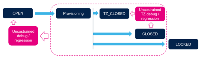 Figure 1. Available paths for enabling and disabling the protection