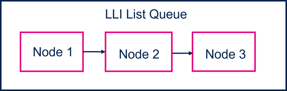 LLI List Queue