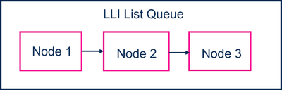 LLI List Queue