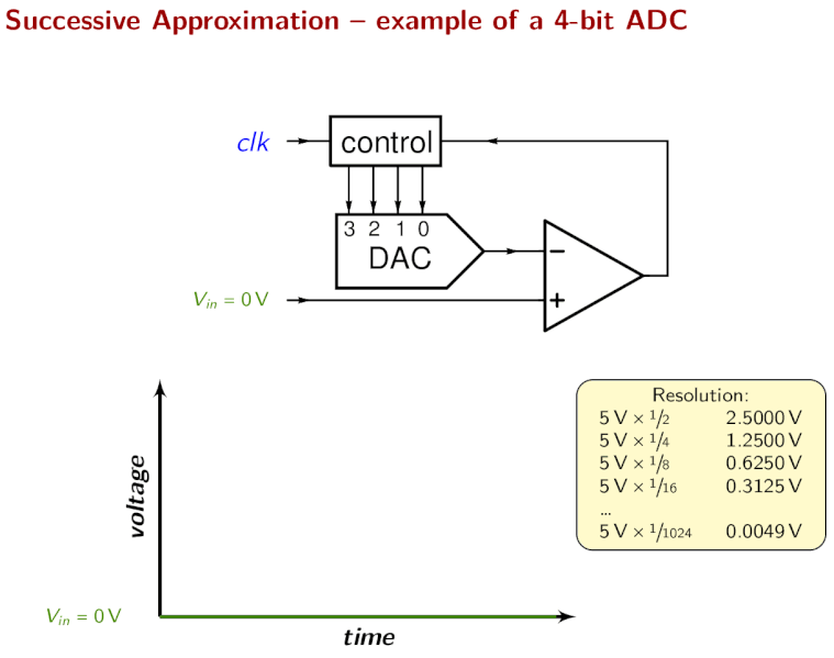 759px-4-bit_Successive_Approximation_DAC