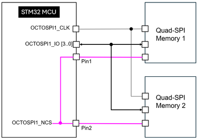 Figure 2: Connecting 2xQuadSPI memories using only one OCTOSPI interface.