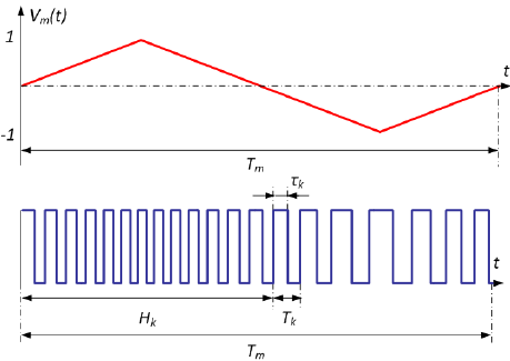 Figure 2. Timer/DMA technique overview