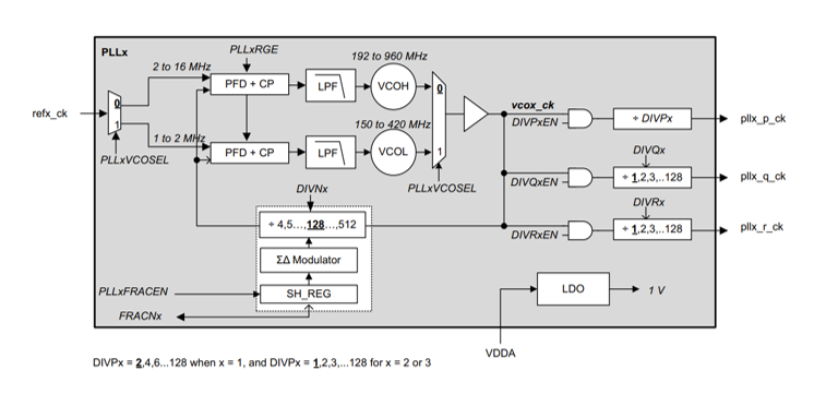 Figure 1. STM32H7 PLL fractional block diagram from the reference manuals PLL description chapter