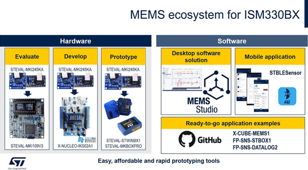 Figure 16: Ecosystem of the IMU ISM330BX