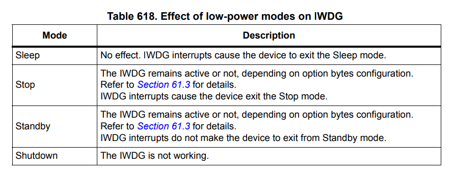 Effect of LP modes on IWDG