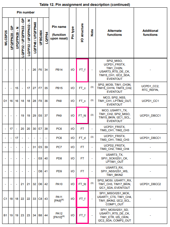 Figure 4 – FT_f pins highlighted in the Pin assignment Table