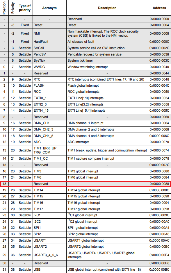 Table 31. Vector table