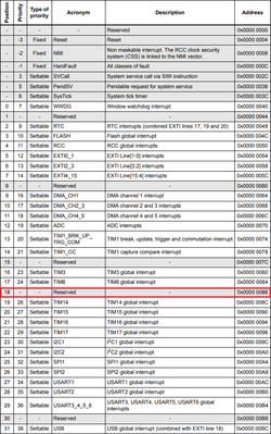 Table 31. Vector Table.png