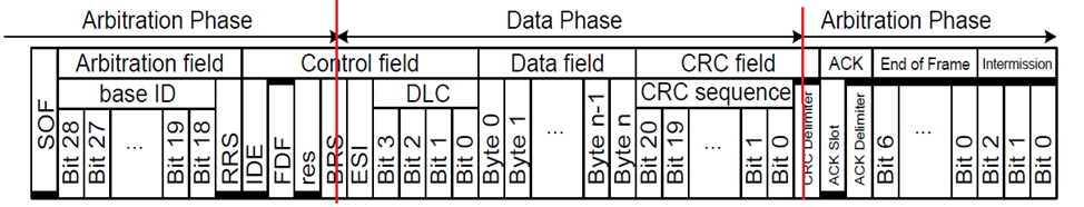 Figure 2. CAN FD frame and the different phases