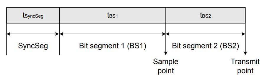 Figure 3. CAN bit time