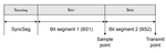 Figure 3. CAN bit time