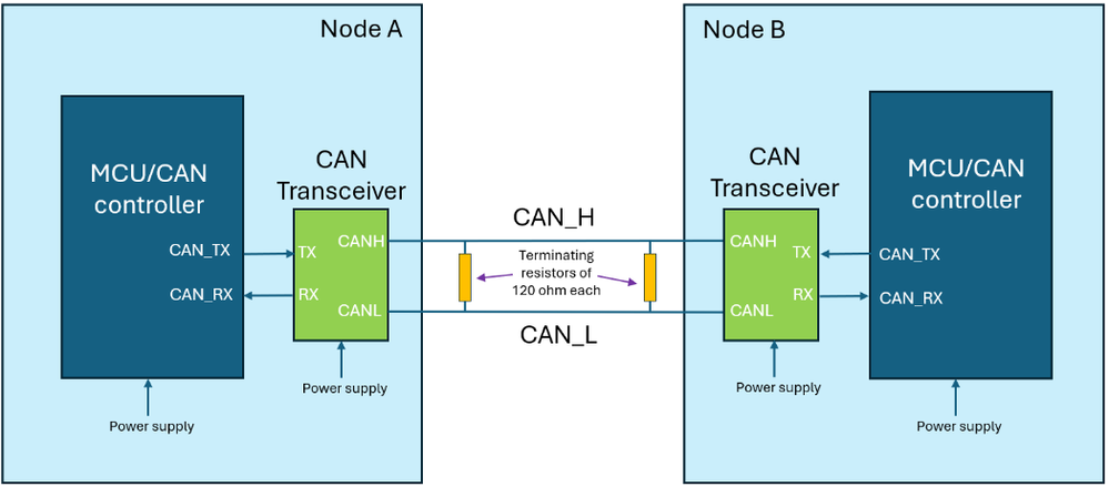 Figure 4. CAN bus structure (Normal mode) used with the example