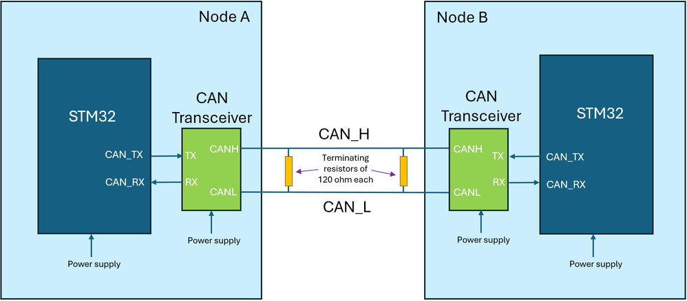 Figure 4. CAN bus structure used with the example