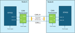 Figure 4. CAN bus structure used with the example