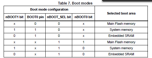 Using pre-programmed bootloader on STM32G0B0RE - STMicroelectronics ...