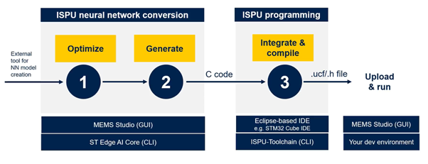 Figure 3: ISPU programming steps