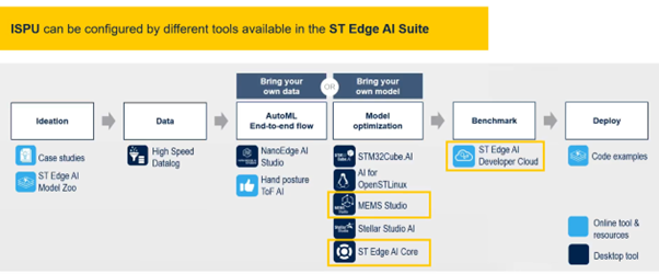 Figure 4: Free tools to run edge AI with NN on ST smart sensors with ISPU