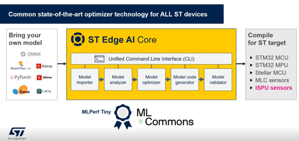 Figure 6: ST Edge AI Core technology