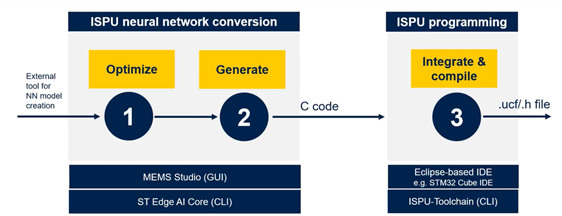 Figure 15: ISPU programming: Step 3 – Integrate and compile