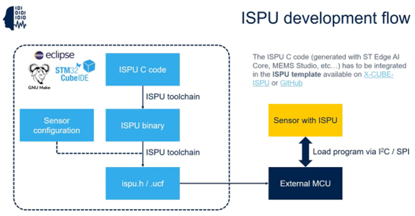 Figure 16: ISPU development flow