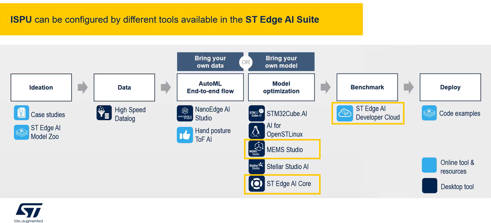 Figure 4: Free tools to run edge AI with NN on ST smart sensors with ISPU