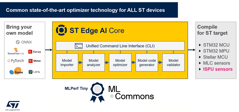 Figure 6: ST Edge AI Core technology