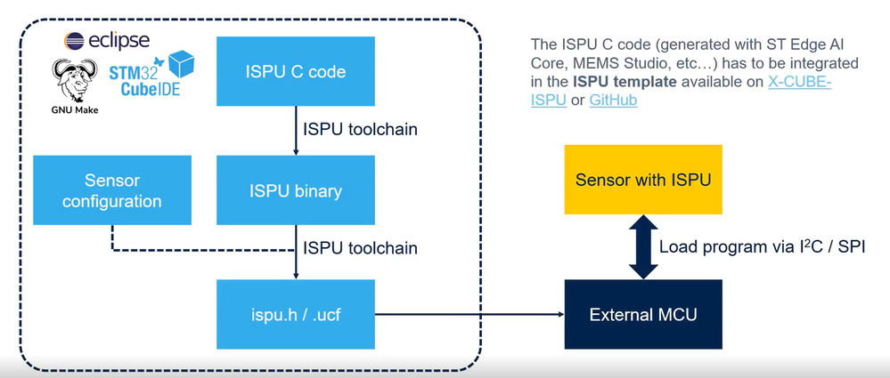 Figure 16: ISPU development flow