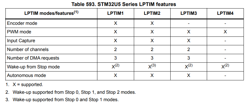 STM32U5 LPTIM features