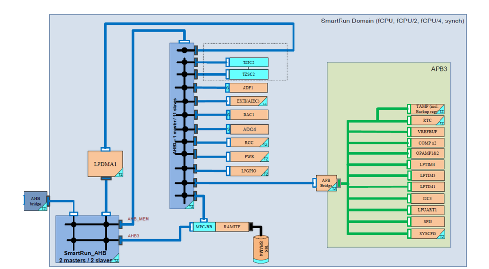 Smart run domain