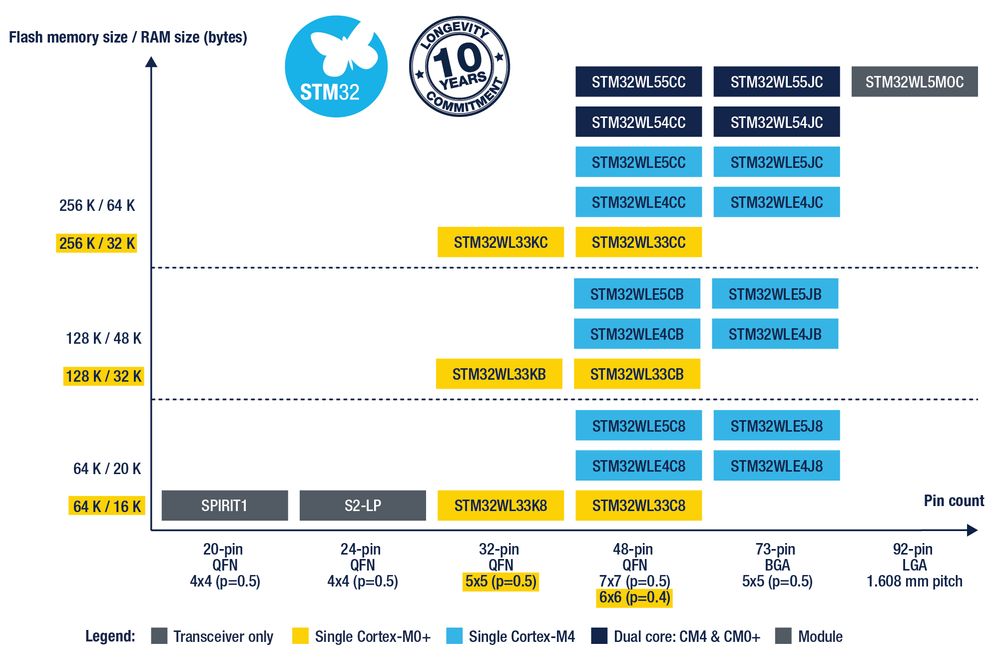 stm32-stm32wl-lines-portfolio.jpg