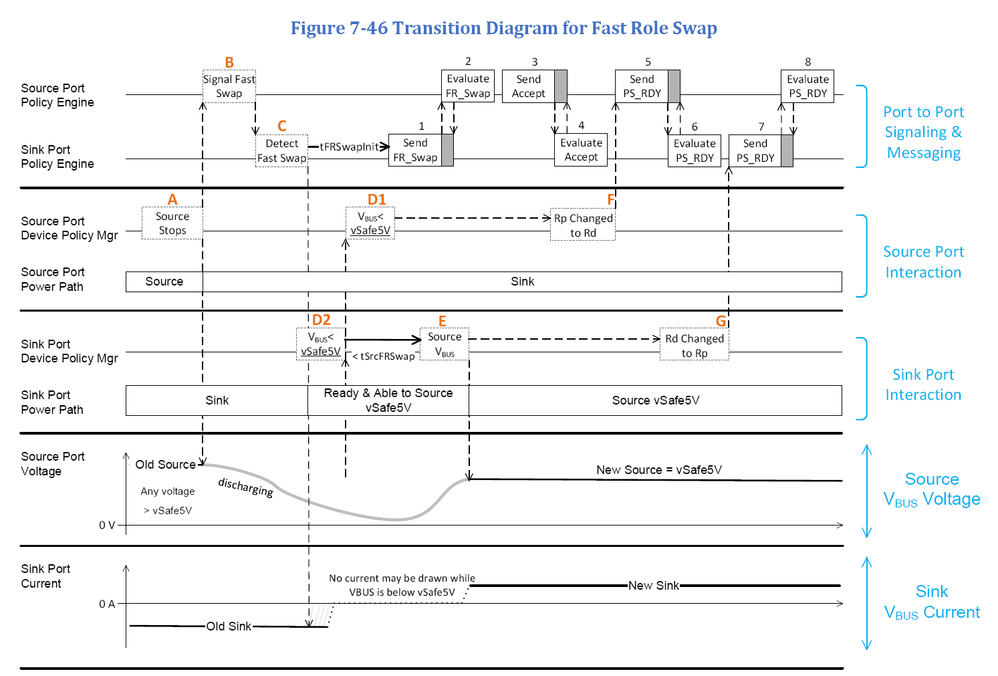 USB-IF: USB Power Delivery Specification, Revision 3.2, Version 1.1, 2024-10, page 427