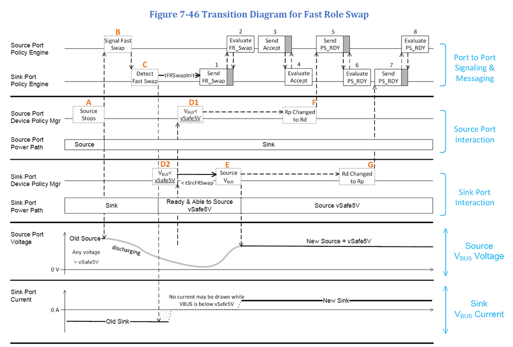 USB-IF: USB Power Delivery Specification Revision 3.0, Version 2.0, August 29, 2019, page 296