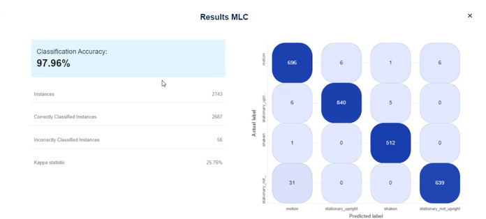 Figure 9. Results MLC