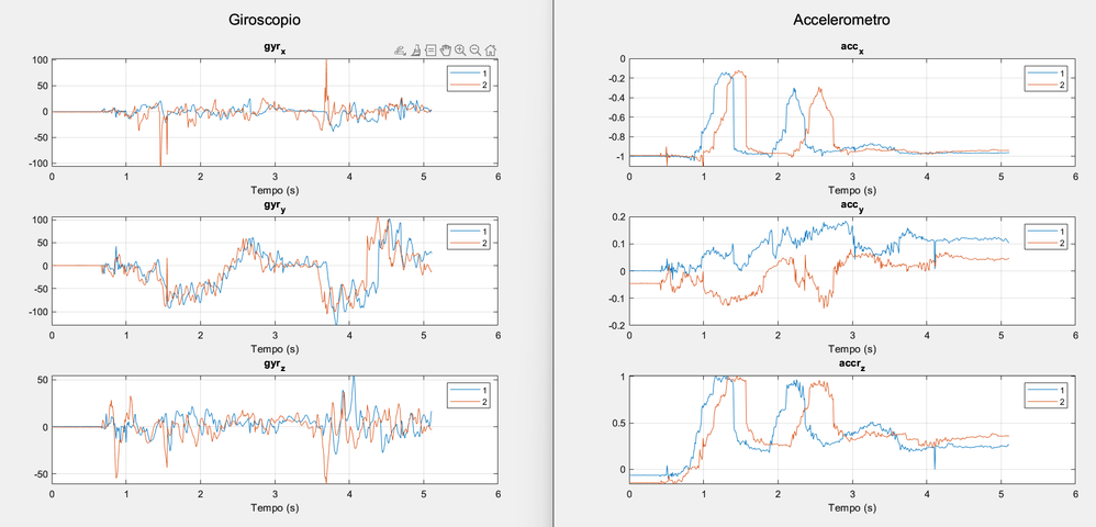 Although the sensor movements occur simultaneously, there is a delay.