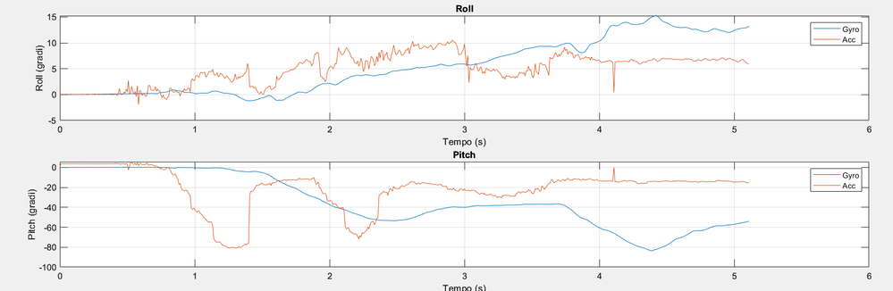 Calculate angles from accelerometer and gyroscope data