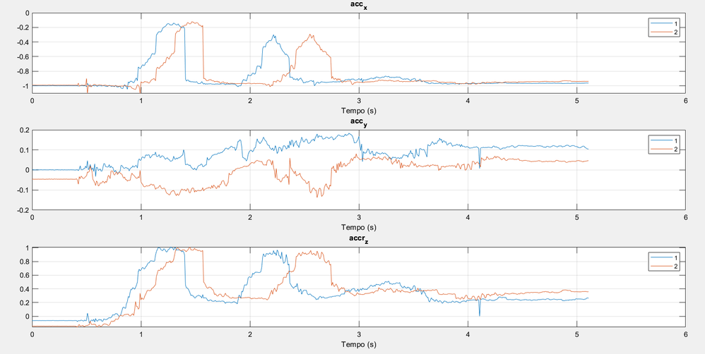 The figure shows the accelerometer data. Curve 1 indicates the data from sensor 1 and curve 2 indicates the data from sensor 2. Having performed the same movement at the same time, it is clear that there is a problem when the data is printed on the terminal.