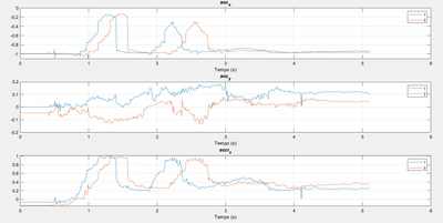 The figure shows the accelerometer data. Curve 1 indicates the data from sensor 1 and curve 2 indicates the data from sensor 2. Having performed the same movement at the same time, it is clear that there is a problem when the data is printed on the terminal.