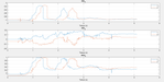 The figure shows the accelerometer data. Curve 1 indicates the data from sensor 1 and curve 2 indicates the data from sensor 2. Having performed the same movement at the same time, it is clear that there is a problem when the data is printed on the terminal.