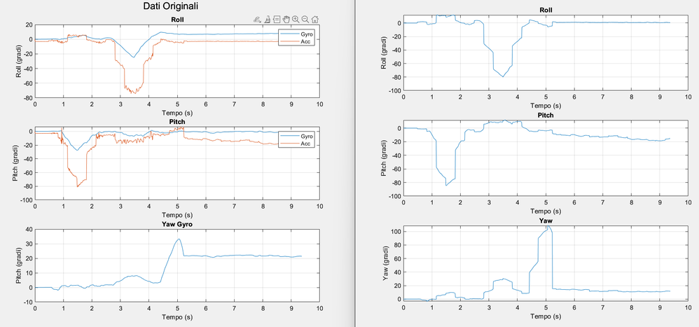 In the image on the left the angles are obtained by integrating the gyroscope data "gyro_angle_x = zeros(length(gyr_x),1); gyro_angle_y = zeros(length(gyr_y),1); gyro_angle_z = zeros(length(gyr_z),1);  for i = 2:length(gyr_x) dt = time_s(i) - time_s(i-1); % Time interval gyro_angle_x(i) = gyro_angle_x(i-1) + gyr_x(i) * dt; % X-axis angle gyro_angle_y(i) = gyro_angle_y(i-1) + gyr_y(i) * dt; % Y-axis angle gyro_angle_z(i) = gyro_angle_z(i-1) + gyr_z(i) * dt; % Z-axis angle end " , for the accelerometer instead "acc_roll = zeros(length(acc_x),1); acc_pitch = zeros(length(acc_y),1);  for i = 2:length(gyr_x) acc_roll(i) = atan2(acc_y(i), sqrt(acc_x(i)^2 + acc_z(i)^2)); acc_pitch(i)= atan2(-acc_x(i), sqrt(acc_y(i)^2 + acc_z(i)^2)); end " but the measurements differ too much (while if I acquire the data from a single sensor the results almost match). In the image on the right the angles obtained starting from the quaternions are represented and here too the trend does not appear continuous bu