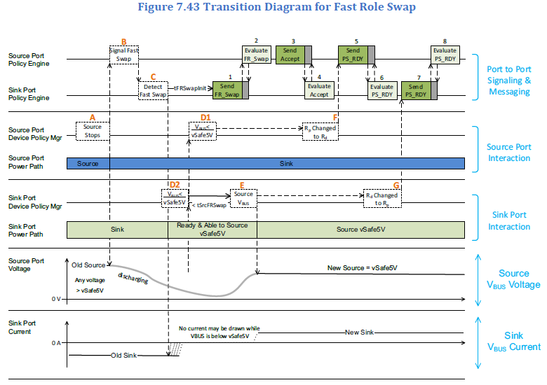 USB-IF: USB Power Delivery Specification, Revision 3.2, Version 1.1, 2024-10, page 401