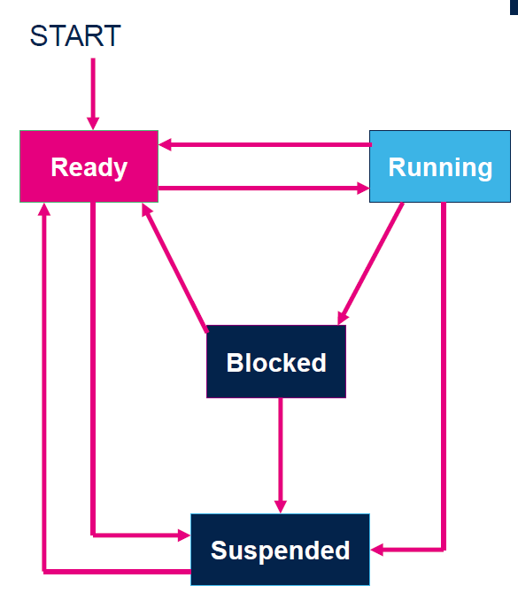 RTOS states.PNG
