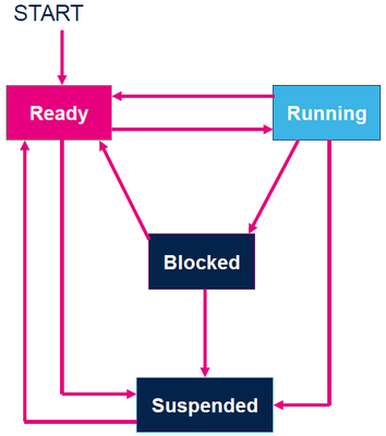 RTOS states