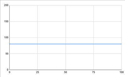 graph.clear() Normal plotting untill x =100