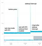 rtc wakeup current